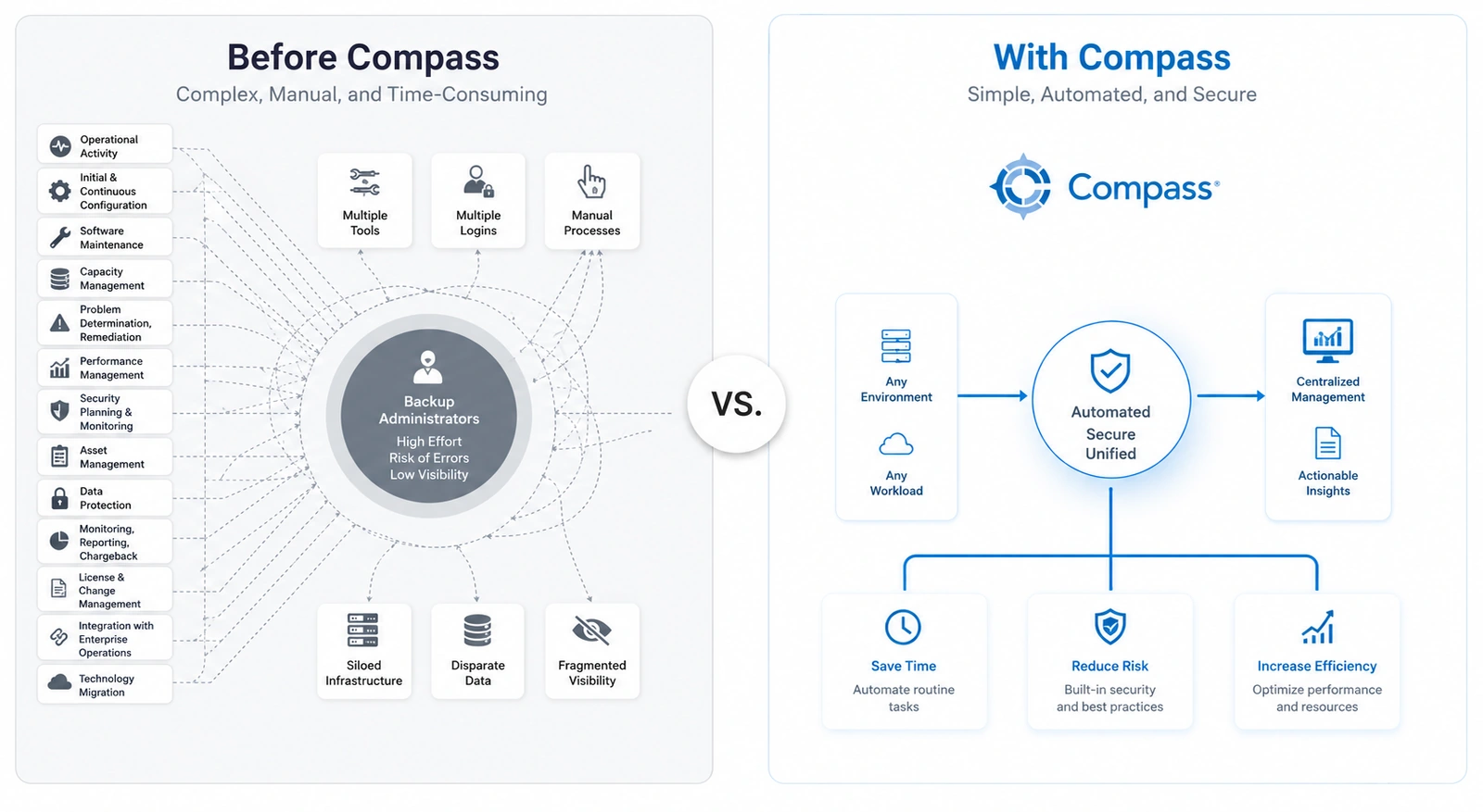 Before and after Compass: fragmented multi-vendor backup consolidated into one platform