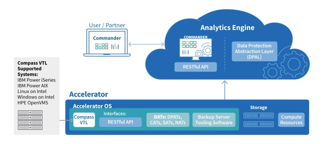Cobalt_Iron-VTL_Compass_SaaS_Enterprise_Data_Protection-flow